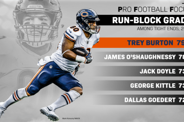 Best Blocking Te in Nfl