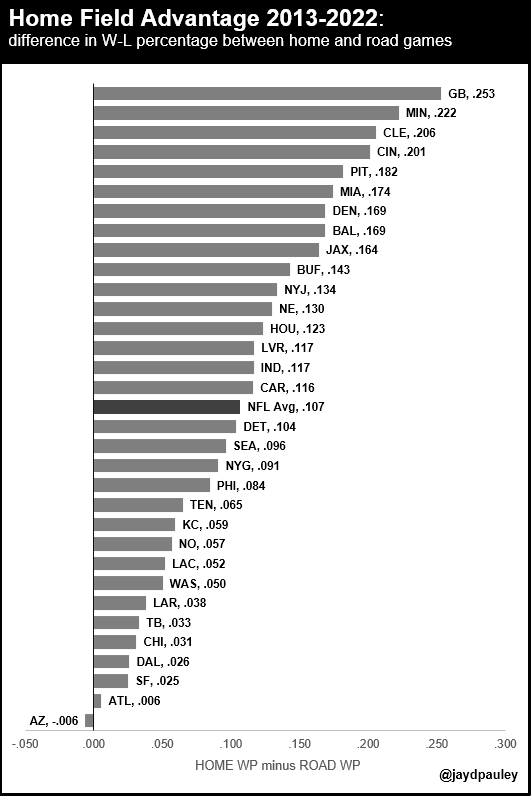 Best Home Field Advantage Nfl