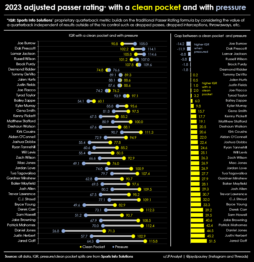 Best Pocket Passers in the Nfl 2023