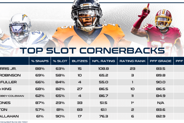Best Slot Corners Nfl