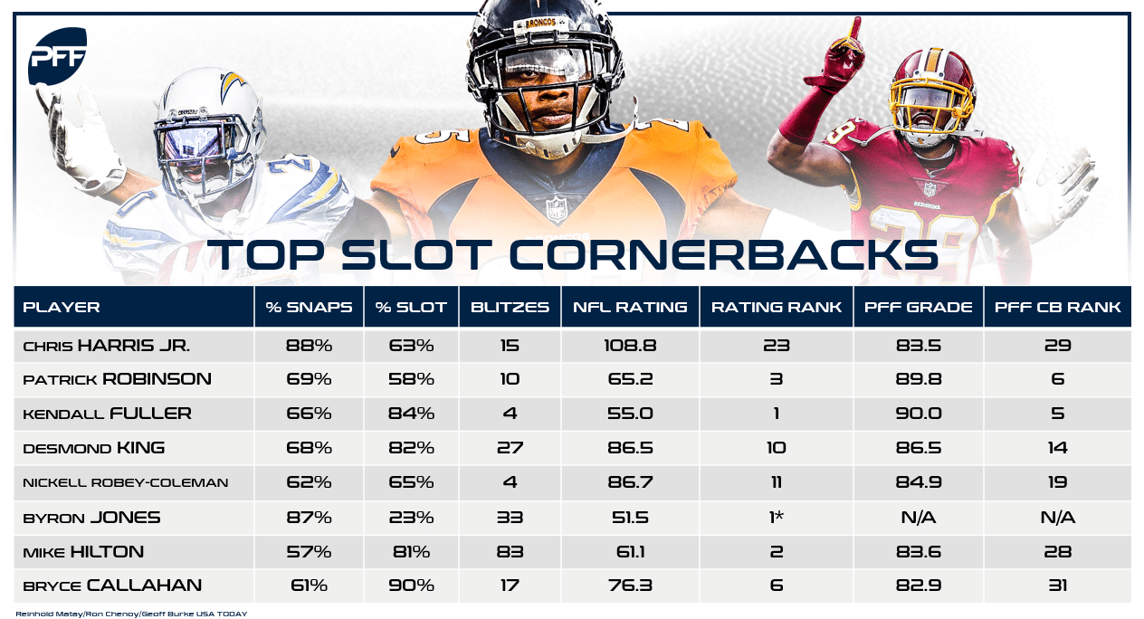 Best Slot Corners Nfl